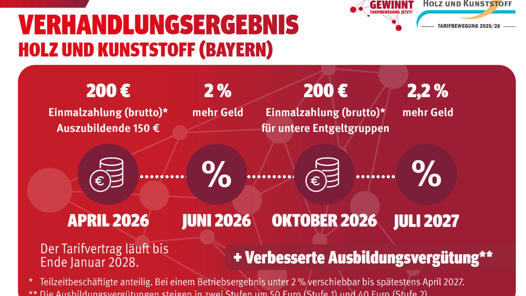 Verhandlungsergebnis Holz und Kunststoff (Bayern)