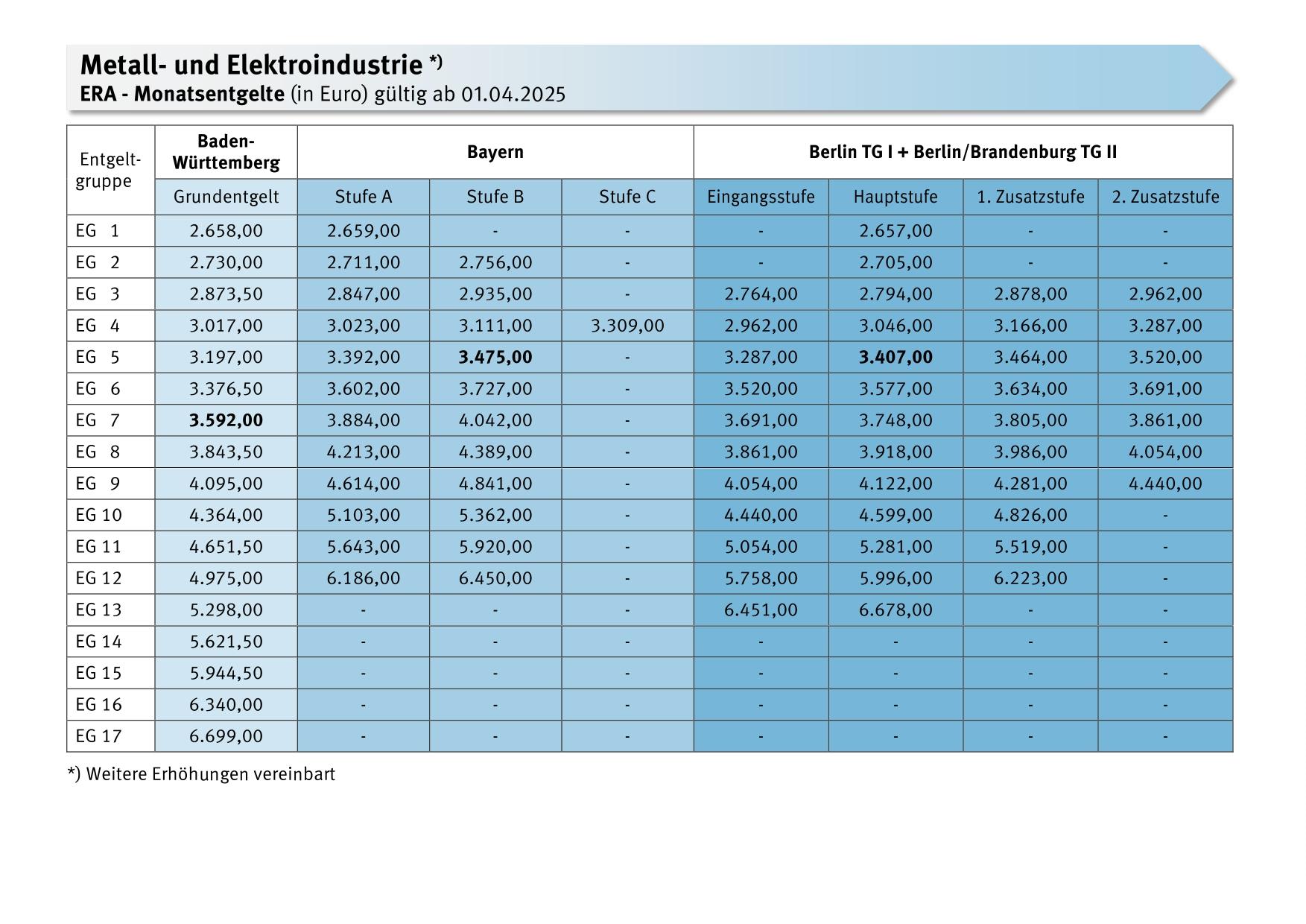 Tariftabelle M+E
