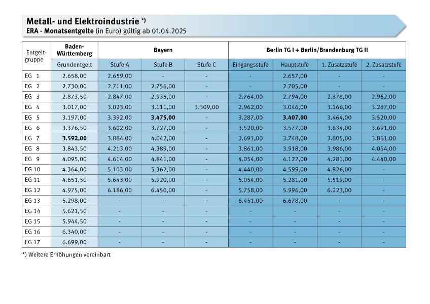 Tariftabelle M+E